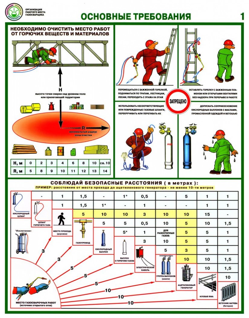 В рабочих листах дополните схему оборудования газосварочного поста