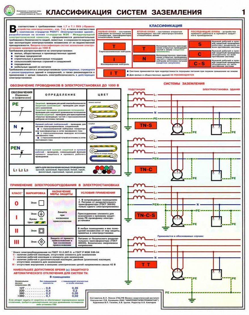 Заземление и защитные меры электробезопасности (напряжение до1000В) »  комплект 4 листа А2 формат - Продукция по охране труда и пожарной  безопасности в Екатеринбурге – «ПДЕ Комплект»
